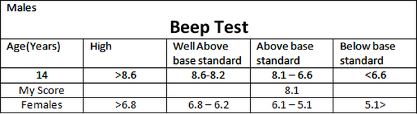 what is a good beep test score